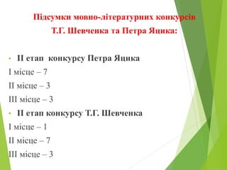 Підсумки мовно-літературних конкурсів
Т.Г. Шевченка та Петра Яцика:
• ІІ етап конкурсу Петра Яцика
І місце – 7
ІІ місце – 3
ІІІ місце – 3
• ІІ етап конкурсу Т.Г. Шевченка
І місце – 1
ІІ місце – 7
ІІІ місце – 3
 