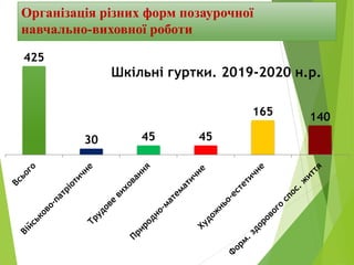 Організація різних форм позаурочної
навчально-виховної роботи
425
30 45 45
165 140
Шкільні гуртки. 2019-2020 н.р.
 