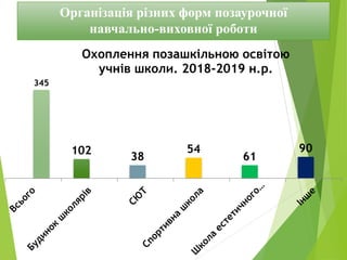 Організація різних форм позаурочної
навчально-виховної роботи
102
38
54
61
90
345
Охоплення позашкільною освітою
учнів школи. 2018-2019 н.р.
 
