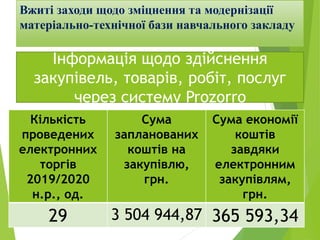 Вжиті заходи щодо зміцнення та модернізації
матеріально-технічної бази навчального закладу
Кількість
проведених
електронних
торгів
2019/2020
н.р., од.
Сума
запланованих
коштів на
закупівлю,
грн.
Сума економії
коштів
завдяки
електронним
закупівлям,
грн.
29 3 504 944,87 365 593,34
Інформація щодо здійснення
закупівель, товарів, робіт, послуг
через систему Prozorro
 