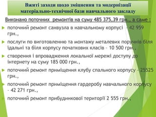 Вжиті заходи щодо зміцнення та модернізації
матеріально-технічної бази навчального закладу
Виконано поточних ремонтів на суму 485 375,39 грн., а саме :
 поточний ремонт санвузла в навчальному корпусі – 42 959
грн.,
 послуги по виготовленню та монтажу металевих поручнів біля
їдальні та біля корпусу початкових класів – 10 500 грн.,
 створення і впровадження локальної мережі доступу до
інтернету на суму 185 000 грн.,
 поточний ремонт приміщення клубу спального корпусу – 25525
грн.,
 поточний ремонт приміщення гардеробу навчального корпусу
– 42 271 грн.,
 поточний ремонт прибудинкової території 2 555 грн.,
 