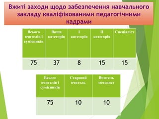 Вжиті заходи щодо забезпечення навчального
закладу кваліфікованими педагогічними
кадрами
Всього
вчителів і
сумісників
Вища
категорія
І
категорія
ІІ
категорія
Спеціаліст
75 37 8 15 15
Всього
вчителів і
сумісників
Старший
вчитель
Вчитель
методист
75 10 10
 