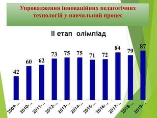Упровадження інноваційних педагогічних
технологій у навчальний процес
42
60 62
73 75 75 71 72
84 79
87
ІІ етап олімпіад
 