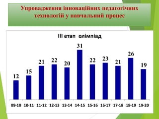 12
15
21 22
20
31
22 23
21
26
19
09-10 10-11 11-12 12-13 13-14 14-15 15-16 16-17 17-18 18-19 19-20
ІІІ етап олімпіад
Упровадження інноваційних педагогічних
технологій у навчальний процес
 