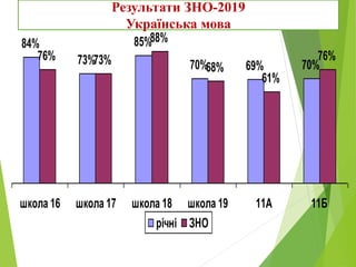 Укр. мова. Якість
84%
73%
85%
70% 69% 70%
76% 73%
88%
68%
61%
76%
школа 16 школа 17 школа 18 школа 19 11А 11Б
річні ЗНО
Результати ЗНО-2019
Українська мова
 