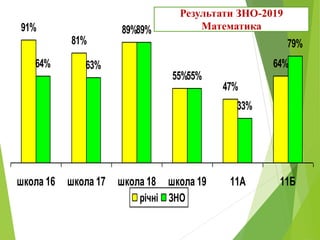 Математикака. Якість91%
81%
89%
55%
47%
64%64% 63%
89%
55%
33%
79%
школа 16 школа 17 школа 18 школа 19 11А 11Б
річні ЗНО
Результати ЗНО-2019
Математика
 