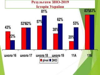 Історія України. Якість
43%
52% 57%
38%
20%
83%
22%
52%
81%
62%
53%
83%
школа 16 школа 17 школа 18 школа 19 11А 11Б
річні ЗНО
Результати ЗНО-2019
Історія України
 