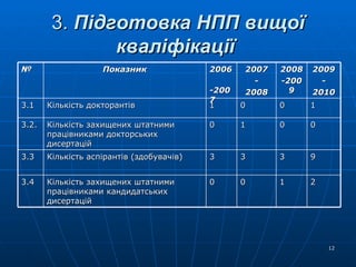 3.  Підготовка НПП вищої кваліфікації   № Показник 2006 -2007 2007 - 2008 2008 -2009 2009 - 2010 3.1 Кількість докторантів  1 0 0 1 3.2. Кількість захищених штатними працівниками докторських дисертацій  0 1 0 0 3.3 Кількість аспірантів (здобувачів)  3 3 3 9 3.4 Кількість захищених штатними працівниками кандидатських дисертацій  0 0 1 2 