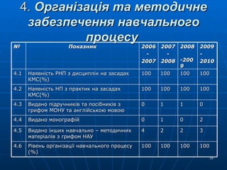 4.  Організація та методичне забезпечення навчального процесу   № Показник 2006 - 2007 2007 - 2008 2008 -2009 200 9 - 20 1 0 4.1 Наявність РНП з дисциплін на засадах КМС(%)  100 100 100 100 4.2 Наявність НП з практик на засадах КМС(%)  100 100 100 100 4.3 Видано підручників та посібників з грифом МОНУ та англійською мовою  0 1 1 0 4.4 Видано монографій 0 1 0 2 4.5 Видано інших навчально – методичних матеріалів з грифом НАУ  4 2 2 3 4.6 Рівень організації навчального процесу (%)  100 100 100 100 