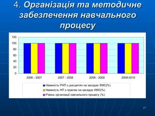 4.  Організація та методичне забезпечення навчального процесу 