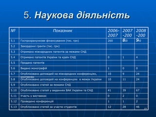 5.  Наукова діяльність   46 28 12 Опубліковано статей за участю студентів  5.13 2 1 1 Проведено конференцій  5.12 0 2 0 Участь у виставках  5.11 67 39 41 Опубліковано статей у виданнях ВАК України та СНД  5.10 Опубліковано статей за межами СНД  5.9 24 11 10 Опубліковано доповідей на конференціях  в межах України  5.8 24 9 10 Опубліковано доповідей на міжнародних конференціях, конгресах 5.7 0 0 1 Видано монографій  5.6 Продано патентів  5.5 4 1 0 Отримано патентів України та країн СНД  5.4 Отримано міжнародних патентів за межами СНД 5.3 Закордонні гранти (тис. грн)  5.2 240 260 260 Госпрозрахункове фінансування (тис. грн)  5.1 2008-2009 2007-2008 2006-2007 Показник № 