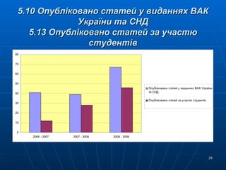 5.10 Опубліковано статей у виданнях ВАК України та СНД 5.13 Опубліковано статей за участю студентів 