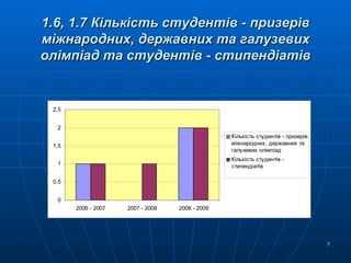1.6, 1.7 Кількість студентів - призерів міжнародних, державних та галузевих олімпіад та студентів - стипендіатів 