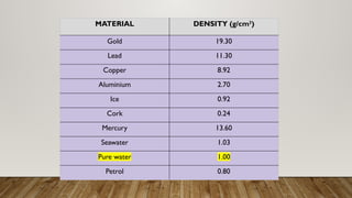 MATERIAL DENSITY (g/cm3
)
Gold 19.30
Lead 11.30
Copper 8.92
Aluminium 2.70
Ice 0.92
Cork 0.24
Mercury 13.60
Seawater 1.03
Pure water 1.00
Petrol 0.80
 