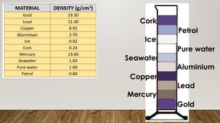 Seawater
Mercury
Lead
Copper
Aluminium
Ice
Pure water
Gold
Petrol
Cork
 