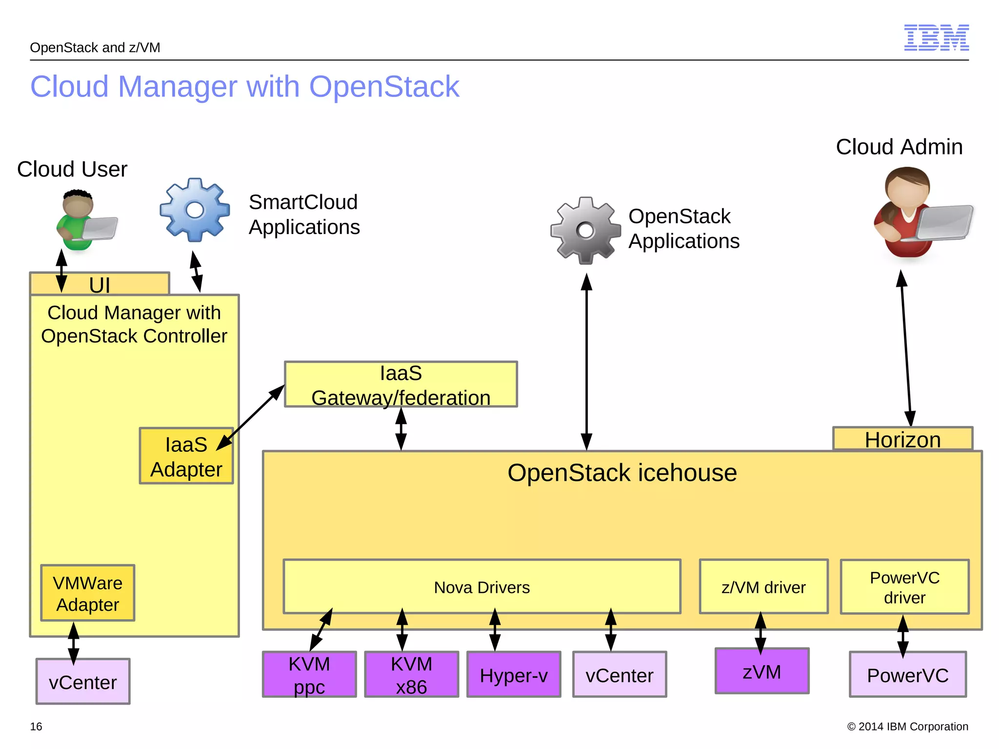 OpenStack and z/VM 
Cloud Manager with OpenStack 
SmartCloud 
Applications OpenStack 
Applications 
OpenStack icehouse 
Gateway/federation 
Cloud Admin 
Horizon 
Nova Drivers z/VM driver PowerVC 
driver 
KVM 
ppc 
IaaS 
KVM 
x86 Hyper-v vCenter zVM PowerVC 
Cloud User 
UI 
Cloud Manager with 
OpenStack Controller 
IaaS 
Adapter 
VMWare 
Adapter 
vCenter 
© 2014 16 IBM Corporation 
 