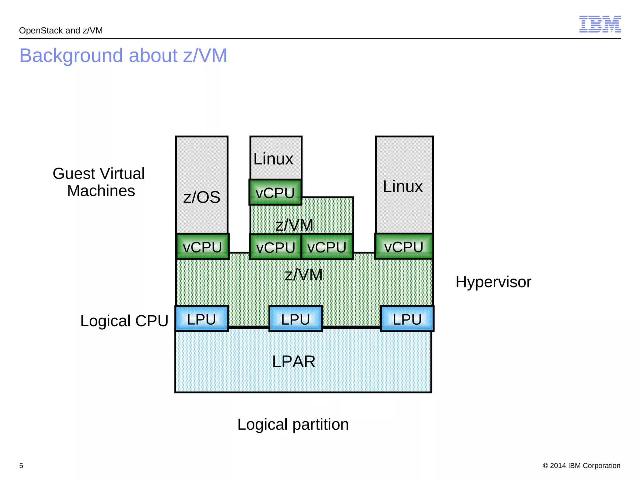 OpenStack and z/VM 
Background about z/VM 
Linux 
vCPU 
z/VM 
vCPU vCPU 
vCPU vCPU 
z/VM 
z/OS 
Linux 
LPU LPU 
LPAR 
LPU 
Logical partition 
Guest Virtual 
Machines 
Logical CPU 
Hypervisor 
© 2014 5 IBM Corporation 
 