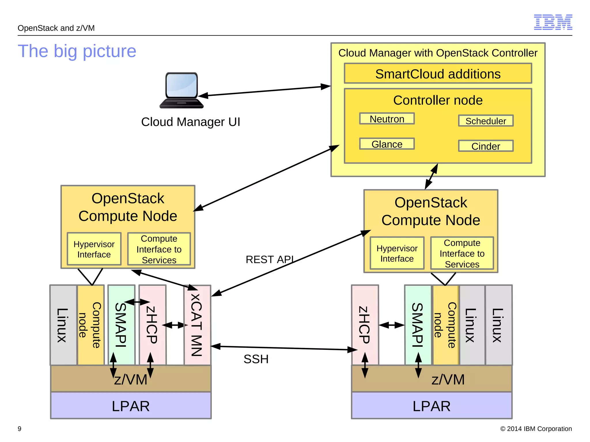 OpenStack and z/VM 
The big picture 
Cloud Manager with OpenStack Controller 
SmartCloud additions 
Controller node 
Neutron 
Cloud Manager UI Scheduler 
Glance Cinder 
OpenStack 
Compute Node 
Compute 
Interface to 
Services 
z/VM 
Hypervisor 
Interface 
LPAR 
OpenStack 
Compute Node 
Hypervisor 
Interface 
Compute 
Interface to 
Services REST API 
z/VM 
LPAR 
xCAT MN 
SSH 
© 2014 9 IBM Corporation 
 