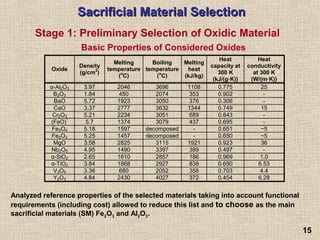1515
Sacrificial Material SelectionSacrificial Material Selection
Stage 1: Preliminary Selection of Oxidic Material
Basic Properties of Considered Oxides
Oxide
Density
(g/cm3
)
Melting
temperature
(о
C)
Boiling
temperature
(о
С)
Melting
heat
(kJ/kg)
Heat
capacity at
300 K
(kJ/(g·K))
Heat
conductivity
at 300 K
(W/(m·K))
α-Al2O3 3.97 2046 3696 1108 0.775 25
B2O3 1.84 450 2074 353 0.902 -
BаO 5.72 1923 3050 376 0.306 -
CaO 3.37 2777 3632 1344 0.749 15
Cr2O3 5.21 2234 3051 689 0.843 -
(FeO)*
5.7 1374 3079 437 0.695 -
Fe3O4 5.18 1597 decomposed - 0.651 ~5
Fe2O3 5.25 1457 decomposed - 0.650 ~5
MgO 3.58 2825 3115 1921 0.923 36
Nb2O5 4.95 1490 3397 389 0.497 -
α-SiO2 2.65 1610 2857 186 0.969 1.0
α-TiO2 3.84 1868 2927 838 0.690 6.53
V2O5 3.36 680 2052 358 0.703 4.4
Y2O3 4.84 2430 4027 372 0.454 6.28
Analyzed reference properties of the selected materials taking into account functional
requirements (including cost) allowed to reduce this list and to choose as the main
sacrificial materials (SM) Fe2O3 and Al2O3.
 