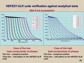 2323
HEFEST-ULR code verification against analytical testsHEFEST-ULR code verification against analytical tests
Melt front propagation
Case of the low
heat conductivity of phases
Thin line – analytical solution
Thick line – calculation on the HEFEST-ULR
code
Case of the high
heat conductivity of phases
Thin line – analytical solution
Thick line – calculation on the HEFEST-ULR
code
0,00 0,04 0,08 0,12 0,16 0,20
1000
1100
1200
1300
1400
1500
1600
1700
1800
Расстояние, м
0.400E+01
0.160E+02
0.360E+02
0.640E+02
0.100E+03
0.144E+03
0.196E+03
0.256E+03
0.324E+03
0.400E+03
0,00 0,05 0,10 0,15 0,20 0,25 0,30 0,35 0,40 0,45 0,50 0,55 0,60
1000
1100
1200
1300
1400
1500
1600
1700
1800
Расстояние, м
0.100E+03
0.400E+03
0.900E+03
0.160E+04
0.250E+04
0.360E+04
0.490E+04
0.640E+04
0.810E+04
0.100E+05
 
