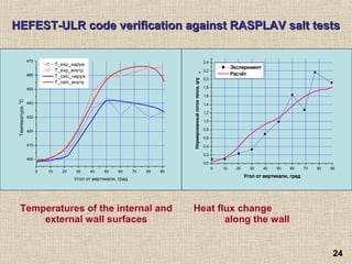 2424
HEFEST-ULR code verification against RASPLAV salt testsHEFEST-ULR code verification against RASPLAV salt tests
Temperatures of the internal and
external wall surfaces
Heat flux change
along the wall
0 10 20 30 40 50 60 70 80 90
400
410
420
430
440
450
460
470
T_exp_наруж
T_exp_внутр
T_calc_наруж
T_calc_внутр
Температура,
о
С
Угол от вертикали, град
0 10 20 30 40 50 60 70 80 90
0,0
0,2
0,4
0,6
0,8
1,0
1,2
1,4
1,6
1,8
2,0
2,2
2,4
Эксперимент
Расчёт
Нормированныйпотоктепла,q/qe
Угол от вертикали, град
 