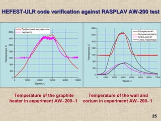 2525
HEFEST-ULR code verification against RASPLAV AW-200HEFEST-ULR code verification against RASPLAV AW-200 testtest
Temperature of the graphite
heater in experiment AW−200−1
Temperature of the wall and
corium in experiment AW−200−1
0 10000 20000 30000 40000 50000
0
400
800
1200
1600
2000
2400
2800
Температура,С
Время, с
Графитовый нагреватель
пирометр
0 10000 20000 30000 40000 50000 60000 70000
0
400
800
1200
1600
2000
2400
2800
Температура,С
Время, с
Кориум-расчёт
Кориум-пирометр
Сталь-расчёт
Сталь-термопара
 