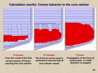 3131
Calculation results:Calculation results: Corium behavior in the core catcherCorium behavior in the core catcher
9 minutes
From the onset of the first
corium portion (75 tons)
pouring into core catcher
47 minutes
The front of corium pool is
achieved of internal wall of
core catcher vessel
5 hours
Propagation of the front of
corium pool in radial
direction is stopped
 