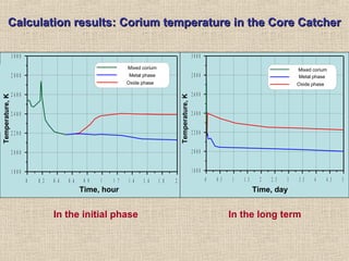 In the initial phase In the long term
Calculation resultsCalculation results:: Corium temperature in the Core CatcherCorium temperature in the Core Catcher
0 0 .2 0 .4 0 .6 0 .8 1 1 .2 1 .4 1 .6 1 .8 2
В р е м я ( ч а с )
1 8 0 0
2 0 0 0
2 2 0 0
2 4 0 0
2 6 0 0
2 8 0 0
3 0 0 0
Температура(К)
С м е ш а н н ы й р а с п л а в
М е т а л л и ч е с к а я ф а з а
О к с и д н а я ф а з а
0 0 .5 1 1 .5 2 2 .5 3 3 .5 4 4 .5 5
В р е м я (с у т к и )
1 8 0 0
2 0 0 0
2 2 0 0
2 4 0 0
2 6 0 0
2 8 0 0
3 0 0 0
Температура(К)
С м е ш а н н ы й р а с п л а в
М е т а л л и ч е с к а я ф а з а
О к с и д н а я ф а з а
Mixed corium
Metal phase
Oxide phase
Mixed corium
Metal phase
Oxide phase
Time, hour Time, day
Temperature,K
Temperature,K
Temperature,K
Temperature,K
 