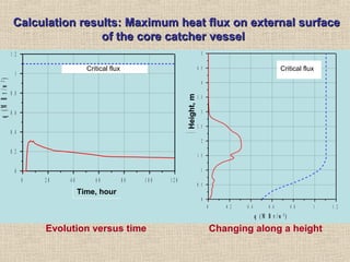 Evolution versus time Changing along a height
Calculation resultsCalculation results:: Maximum heat flux on external surfaceMaximum heat flux on external surface
of the core catcher vesselof the core catcher vessel
0 2 0 4 0 6 0 8 0 1 0 0 1 2 0
В р е м я ( ч а с )
0
0 .2
0 .4
0 .6
0 .8
1
1 .2
q(МВт/м2)
К р и т и ч е с к и й т е п л о в о й п о т о к
0 0 .2 0 .4 0 .6 0 .8 1 1 .2
q ( М В т / м 2
)
0
0 .5
1
1 .5
2
2 .5
3
3 .5
4
4 .5
5
Высота(м)
К р и т и ч е с к и й
т е п л о в о й
п о т о к
Critical flux
Time, hour
Critical flux
Height,m
 