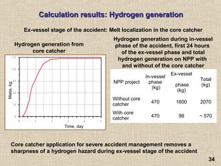 3434
Calculation resultsCalculation results:: Hydrogen generationHydrogen generation
Ex-vessel stage of the accident: Melt localization in the core catcher
NPP project
In-vessel
phase
(kg)
Ex-vessel
phase
(kg)
Total
(kg)
Without core
catcher 470 1600 2070
With core
catcher 470 98 ~ 570
Hydrogen generation from
core catcher
Core catcher application for severe accident management removes a
sharpness of a hydrogen hazard during ex-vessel stage of the accident
Hydrogen generation during in-vessel
phase of the accident, first 24 hours
of the ex-vessel phase and total
hydrogen generation on NPP with
and without of the core catcher
0 1 2 3 4 5
0
1 5 0
0 1 2 3 4 5
В р е м я , с у т
Массакг,
3 0
6 0
9 0
1 2 0
Time, day
Mass,kg
 