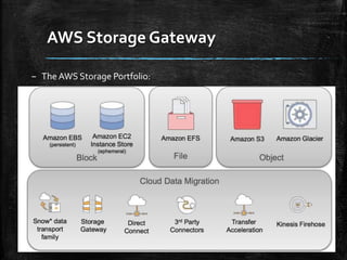 AWS Storage Gateway
28
– The AWS Storage Portfolio:
 