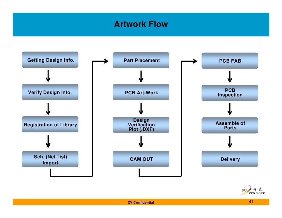 zen voce pcb presentation pcb manufacturing process flow chart