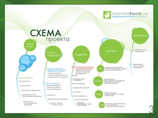 СХЕМА
   проекта




             3
 