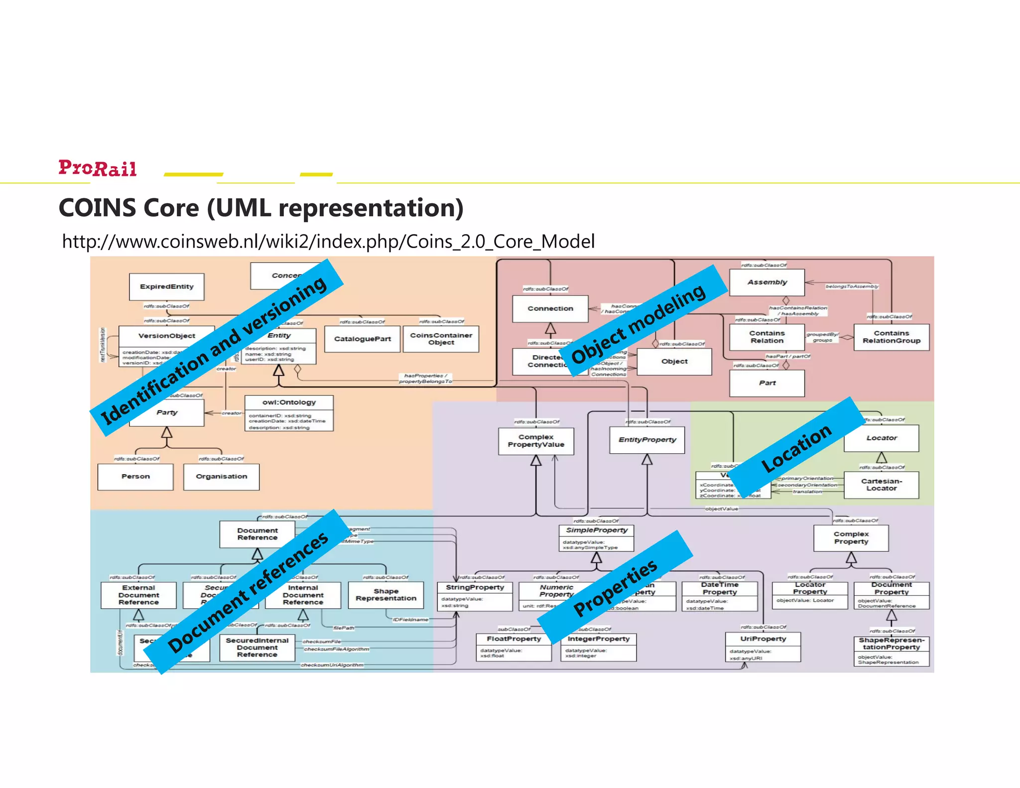 COINS Core (UML representation)
http://www.coinsweb.nl/wiki2/index.php/Coins_2.0_Core_Model
 