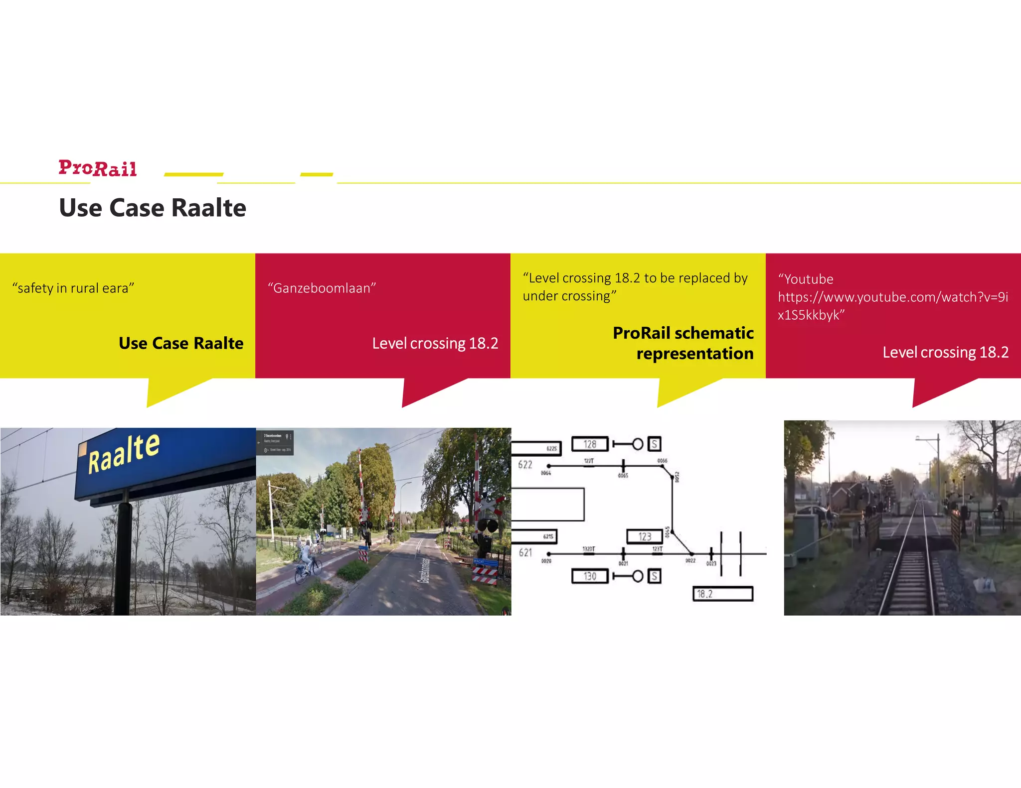 Use Case Raalte
“Ganzeboomlaan”
Level crossing 18.2Level crossing 18.2Level crossing 18.2Level crossing 18.2
“Level crossing 18.2 to be replaced by
under crossing”
ProRail schematic
representation
“safety in rural eara”
Use Case Raalte
“Youtube
https://www.youtube.com/watch?v=9i
x1S5kkbyk”
Level crossing 18.2Level crossing 18.2Level crossing 18.2Level crossing 18.2
 