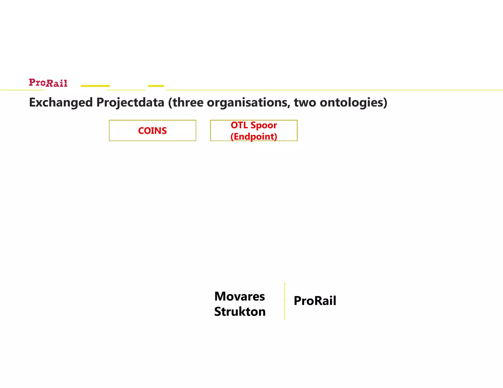 OTL Spoor
(Endpoint)
COINS
Exchanged Projectdata (three organisations, two ontologies)
ProRailMovares
Strukton
 