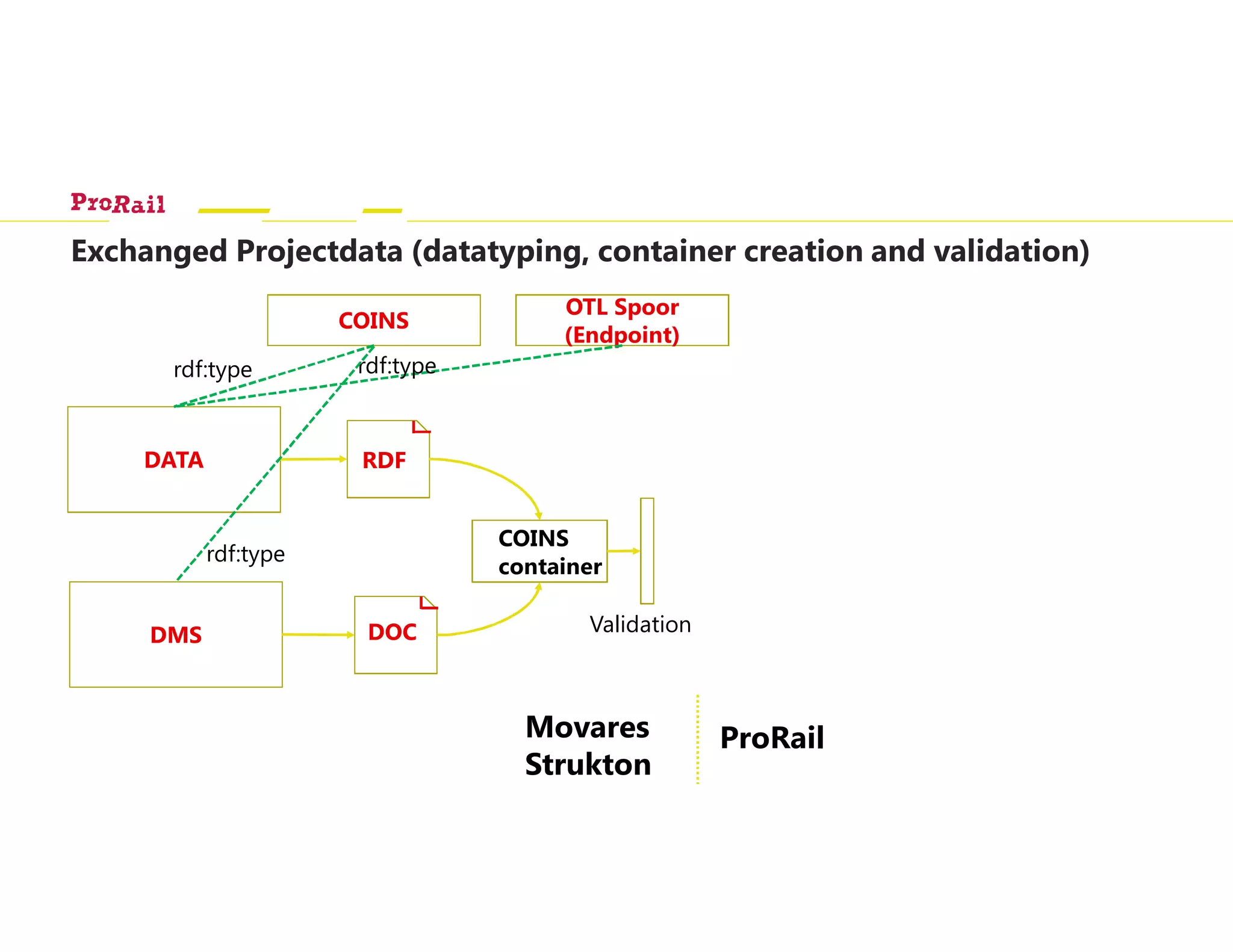 DATA
COINS
container
RDF
DOCDMS
OTL Spoor
(Endpoint)
COINS
ProRailMovares
Strukton
rdf:type rdf:type
Exchanged Projectdata (datatyping, container creation and validation)
Validation
rdf:type
 