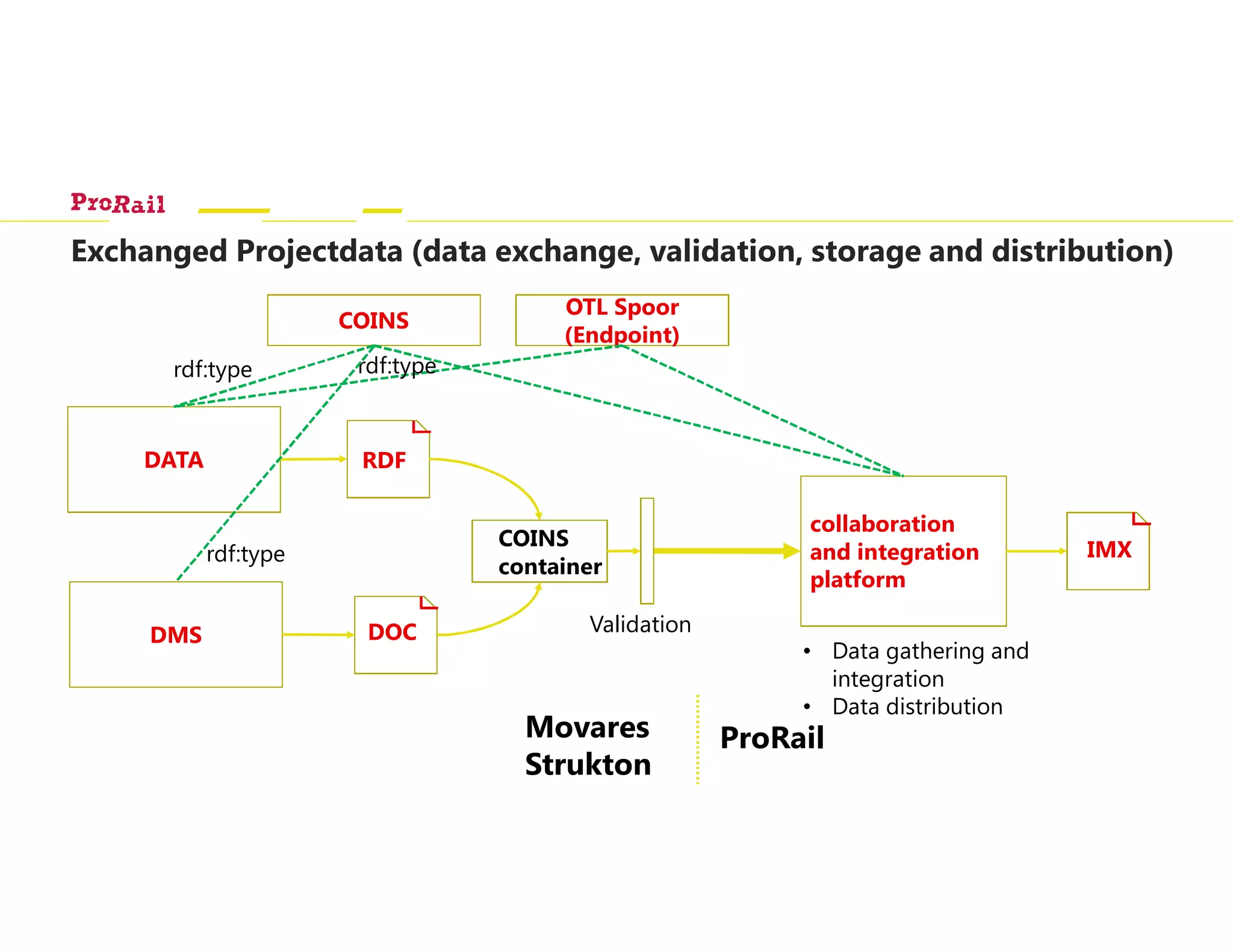 IMX
collaboration
and integration
platform
• Data gathering and
integration
• Data distribution
Exchanged Projectdata (data exchange, validation, storage and distribution)
DATA
COINS
container
RDF
DOCDMS
OTL Spoor
(Endpoint)
COINS
rdf:type rdf:type
Validation
rdf:type
ProRailMovares
Strukton
 