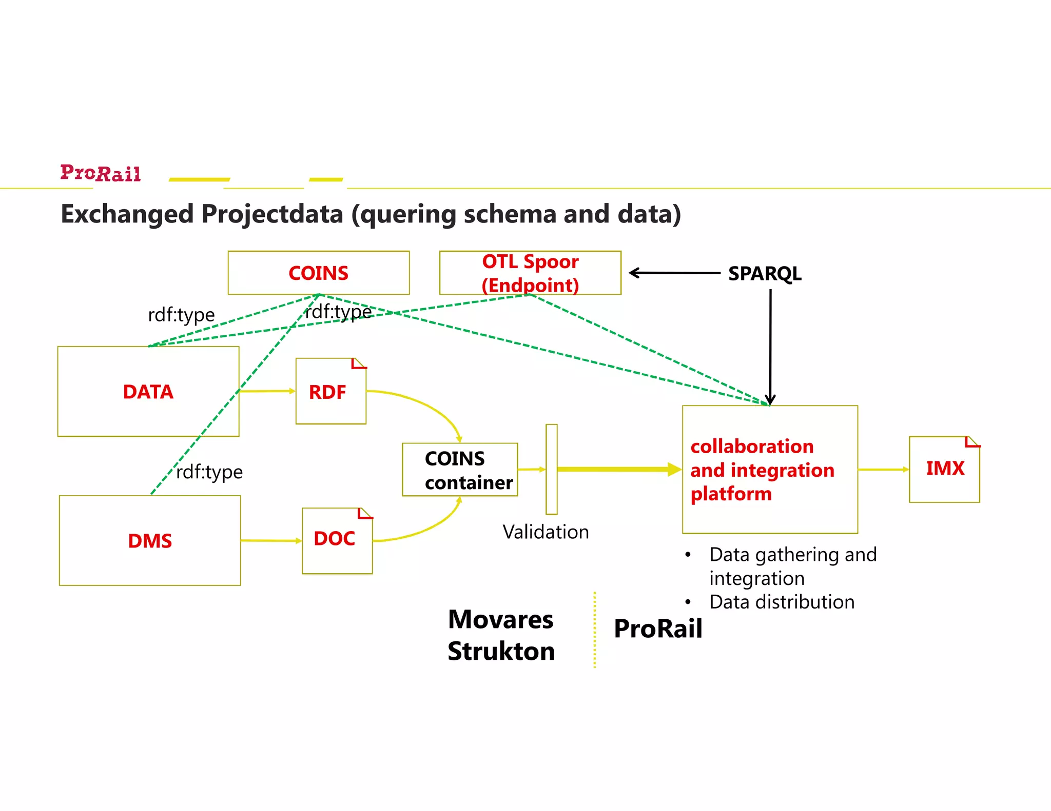 IMX
collaboration
and integration
platform
• Data gathering and
integration
• Data distribution
Exchanged Projectdata (quering schema and data)
DATA
COINS
container
RDF
DOCDMS
OTL Spoor
(Endpoint)
COINS
rdf:type rdf:type
Validation
rdf:type
ProRailMovares
Strukton
SPARQL
 