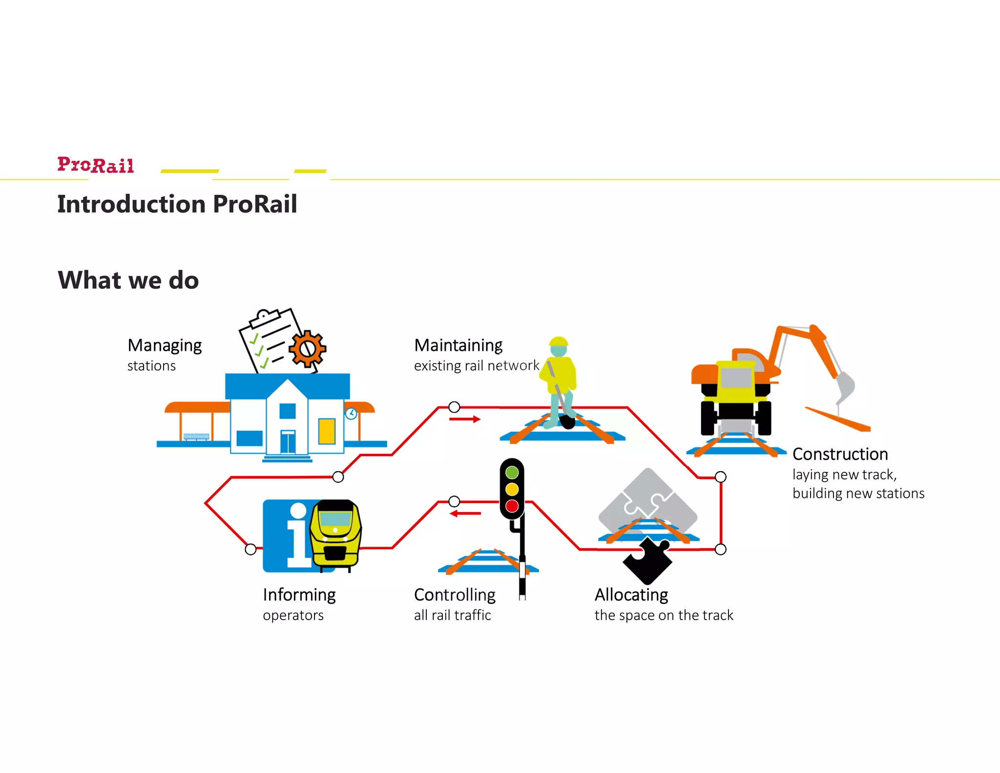 What we do
ManagingManagingManagingManaging
stations
InformingInformingInformingInforming
operators
ControllingControllingControllingControlling
all rail traffic
AllocatingAllocatingAllocatingAllocating
the space on the track
MaintainingMaintainingMaintainingMaintaining
existing rail network
ConstructionConstructionConstructionConstruction
laying new track,
building new stations
Introduction ProRail
 