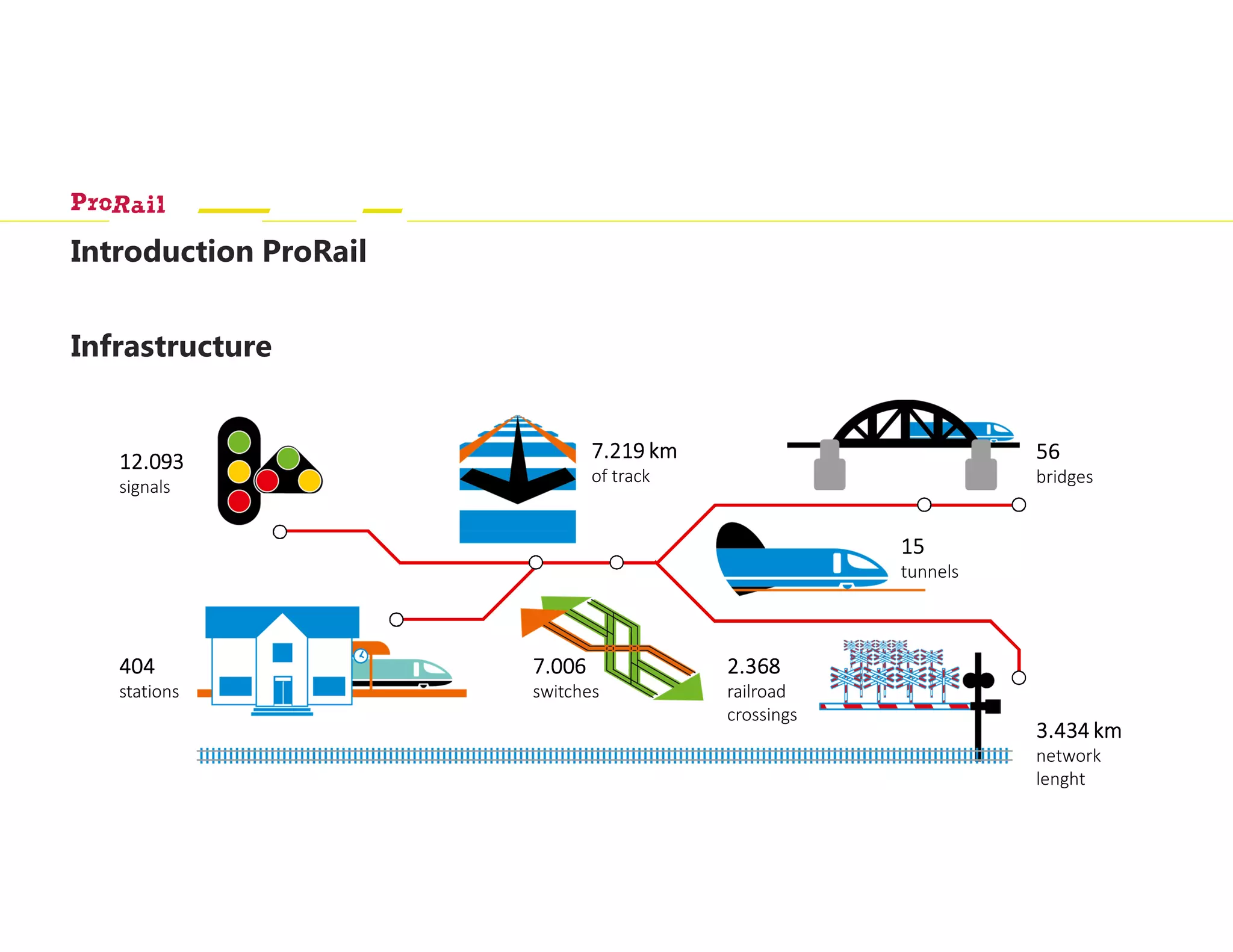 Infrastructure
12.09312.09312.09312.093
signals
7.219 km7.219 km7.219 km7.219 km
of track
56565656
bridges
15151515
tunnels
7.0067.0067.0067.006
switches
2.3682.3682.3682.368
railroad
crossings
404404404404
stations
3.434 km3.434 km3.434 km3.434 km
network
lenght
Introduction ProRail
 