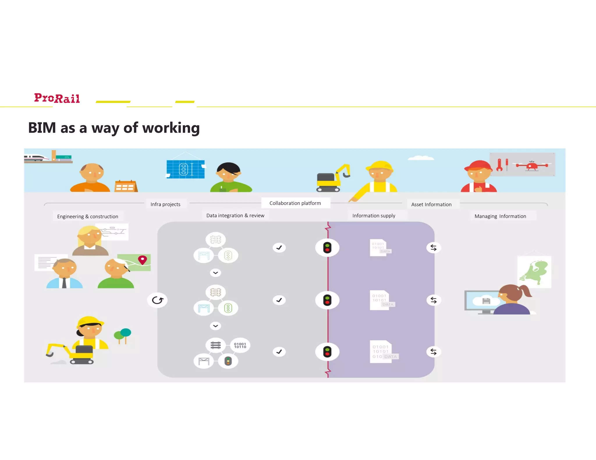 Engineering & construction
Infra projects Collaboration platform Asset Information
Managing InformationInformation supplyData integration & review
BIM as a way of working
 
