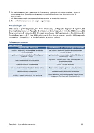 Capítulo 4 – Descrição dos elementos 90
B. Ter praticado e gerenciado a argumentação eficientemente em situações do projeto complexas e dentro do
contexto do projeto. O candidato ter dirigido gerentes do (sub) projeto em seus desenvolvimentos da
argumentação.
C. Ter praticado a argumentação eficientemente em situações do projeto não-complexas.
D. Ter o conhecimento necessário com relação à argumentação.
Principais relações com
1.01 Sucesso na gestão de projetos, 1.02 Partes interessadas, 1.03 Requisitos do projeto & objetivos, 1.06
Organização do projeto, 1.14 Aquisições & contrato, 1.18 Comunicação, 1.19 Iniciação, 2.01 Liderança, 2.02
Comprometimento & motivação, 2.08 Orientação a resultados, 2.11 Negociação, 2.13 Confiabilidade, 2.14
Apreciação por valores, 2.15 Ética, 3.04 Implementação de projeto, programa e portfólio, 3.05 Organização
permanente, 3.06 Negócios, 3.10 Gestão financeira, 3.11 Aspectos legais
Padrões comportamentais
2.04 Assertividade
Comportamentos adequados Comportamentos que requerem aperfeiçoamento
Comunica as decisões e as razões para as decisões aos
membros da equipe
Não comunica as decisões ou razões para as decisões aos
membros da equipe
Age de uma maneira apropriada, é confiável, digno de
confiança, e discreto
Age inapropriadamente, parece que não é confiável, trai as
confidências dos outros
Ouve cuidadosamente as outras pessoas
Negligencia a contribuição dos outros, interrompe, fala em
ocasiões inapropriadas
Cria um entusiasmo; motiva a equipe Critica; é incapaz de motivar
Tem uma atitude aberta e positiva; é um otimista realista Parece distante da equipe, ignora os outros, é pessimista
Demonstra influência e autoridade Fica acabrunhado e derrotado, e não é ouvido
Considera e respeita os pontos de vista da minoria
Alinha-se somente com o ponto de vista da maioria ou com
os grandes influenciadores de decisões existentes
 