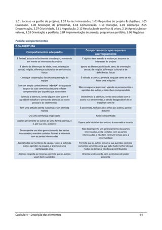 Capítulo 4 – Descrição dos elementos 94
1.01 Sucesso na gestão de projetos, 1.02 Partes interessadas, 1.03 Requisitos do projeto & objetivos, 1.05
Qualidade, 1.08 Resolução de problemas, 1.18 Comunicação, 1.19 Iniciação, 2.01 Liderança, 2.05
Descontração, 2.07 Criatividade, 2.11 Negociação, 2.12 Resolução de conflitos & crises, 2.14 Apreciação por
valores, 3.03 Orientação a portfólio, 3.04 Implementação de projeto, programa e portfólio, 3.06 Negócios
Padrões comportamentais
2.06 ABERTURA
Comportamentos adequados
Comportamentos que requerem
aperfeiçoamento
É flexível, adapta-se facilmente a mudanças, mantendo
em mente os interesses do projeto
É rígido e tem aversão a mudanças; esquece os
interesses do projeto
É aberto às diferenças de idade, sexo, orientação
sexual, religião, diferenças culturais e de deficiências
físicas
Ignora as diferenças de idade, sexo, de orientação
sexual, de religião, diferenças culturais e de
deficiências físicas
Consegue cooperação; faz uma orquestração da
equipe
É voltado a tarefas; gerencia a equipe como se ela
fosse uma máquina
Tem um amplo conhecimento “não-GP” e é capaz de
adaptar as suas comunicações para se fazer
compreendido por aqueles que as recebem
Não consegue se expressar, usando os pensamentos e
opiniões dos outros, e não é bem compreendido
Estimula a abertura, sendo alguém com quem é
agradável trabalhar e prestando atenção ao asseio
pessoal e às vestimentas
Desestimula a abertura, sendo descuidado com o
asseio e as vestimentas, e sendo desagradável de se
trabalhar com ele
Tem uma atitude aberta e positiva; é um otimista
realista
É pessimista, fecha os seus olhos aos outros, parece
distante
Cria uma confiança; inspira zelo Parece desconfiado
Aborda ativamente os outros de uma forma positiva, e
é, por sua vez, acessível
Espera pela iniciativa dos outros; é reservado e incerto
Desempenha um ativo gerenciamento das partes
interessadas; mantém contatos formais e informais
com as partes interessadas
Não desempenha um gerenciamento das partes
interessadas, evita contatos com as partes
interessadas, e não tem nenhum tempo para a
informalidade
Aceita todos os membros da equipe, tolera e estimula
outras opiniões na equipe, e promove uma
participação ativa
Permite que os outros sintam a sua aversão; conhece
conceitos somente; acha que sabe tudo melhor do que
todos os demais e não busca contribuições
Aceita e respeita as minorias; permite que os outros
sejam bem-sucedidos
Orienta-se de acordo com a estrutura de poder
existente
 