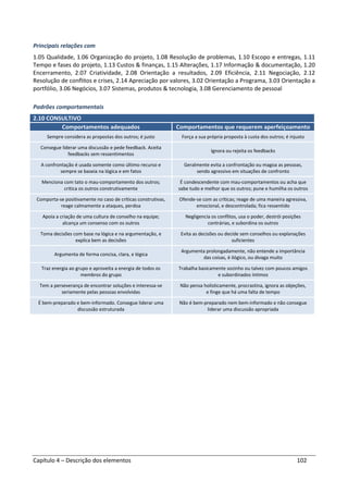 Capítulo 4 – Descrição dos elementos 102
Principais relações com
1.05 Qualidade, 1.06 Organização do projeto, 1.08 Resolução de problemas, 1.10 Escopo e entregas, 1.11
Tempo e fases do projeto, 1.13 Custos & finanças, 1.15 Alterações, 1.17 Informação & documentação, 1.20
Encerramento, 2.07 Criatividade, 2.08 Orientação a resultados, 2.09 Eficiência, 2.11 Negociação, 2.12
Resolução de conflitos e crises, 2.14 Apreciação por valores, 3.02 Orientação a Programa, 3.03 Orientação a
portfólio, 3.06 Negócios, 3.07 Sistemas, produtos & tecnologia, 3.08 Gerenciamento de pessoal
Padrões comportamentais
2.10 CONSULTIVO
Comportamentos adequados Comportamentos que requerem aperfeiçoamento
Sempre considera as propostas dos outros; é justo Força a sua própria proposta à custa dos outros; é injusto
Consegue liderar uma discussão e pede feedback. Aceita
feedbacks sem ressentimentos
Ignora ou rejeita os feedbacks
A confrontação é usada somente como último recurso e
sempre se baseia na lógica e em fatos
Geralmente evita a confrontação ou magoa as pessoas,
sendo agressivo em situações de confronto
Menciona com tato o mau-comportamento dos outros;
critica os outros construtivamente
É condescendente com mau-comportamentos ou acha que
sabe tudo e melhor que os outros; pune e humilha os outros
Comporta-se positivamente no caso de críticas construtivas,
reage calmamente a ataques, perdoa
Ofende-se com as críticas; reage de uma maneira agressiva,
emocional, e descontrolada; fica ressentido
Apoia a criação de uma cultura de conselho na equipe;
alcança um consenso com os outros
Negligencia os conflitos, usa o poder, destrói posições
contrárias, e subordina os outros
Toma decisões com base na lógica e na argumentação, e
explica bem as decisões
Evita as decisões ou decide sem conselhos ou explanações
suficientes
Argumenta de forma concisa, clara, e lógica
Argumenta prolongadamente, não entende a importância
das coisas, é ilógico, ou divaga muito
Traz energia ao grupo e aproveita a energia de todos os
membros do grupo
Trabalha basicamente sozinho ou talvez com poucos amigos
e subordinados íntimos
Tem a perseverança de encontrar soluções e interessa-se
seriamente pelas pessoas envolvidas
Não pensa holisticamente, procrastina, ignora as objeções,
e finge que há uma falta de tempo
É bem-preparado e bem-informado. Consegue liderar uma
discussão estruturada
Não é bem-preparado nem bem-informado e não consegue
liderar uma discussão apropriada
 