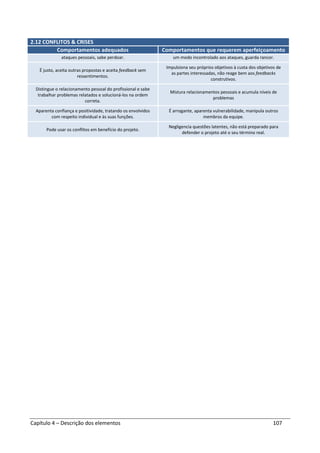 Capítulo 4 – Descrição dos elementos 107
2.12 CONFLITOS & CRISES
Comportamentos adequados Comportamentos que requerem aperfeiçoamento
ataques pessoais, sabe perdoar. um modo incontrolado aos ataques, guarda rancor.
É justo, aceita outras propostas e aceita feedback sem
ressentimentos.
Impulsiona seu próprios objetivos à custa dos objetivos de
as partes interessadas, não reage bem aos feedbacks
construtivos.
Distingue o relacionamento pessoal do profissional e sabe
trabalhar problemas relatados e solucioná-los na ordem
correta.
Mistura relacionamentos pessoais e acumula níveis de
problemas
Aparenta confiança e positividade, tratando os envolvidos
com respeito individual e às suas funções.
É arrogante, aparenta vulnerabilidade, manipula outros
membros da equipe.
Pode usar os conflitos em benefício do projeto.
Negligencia questões latentes, não está preparado para
defender o projeto até o seu término real.
 