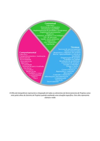 O Olho da Competência representa a integração de todos os elementos do Gerenciamento de Projetos como
visto pelos olhos do Gerente de Projetos quando avaliando uma situação específica. Este olho representa
clareza e visão
 
