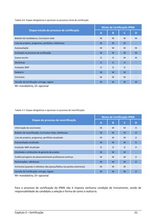 Capítulo 3 – Certificação 21
Tabela 3.6- Etapas obrigatórias e opcionais no processo inicial de certificação
Etapas iniciais do processo de certificação
Níveis de Certificação IPMA
A B C D
Boletim de Candidatura, Curriculum vitae M M M M
Lista de projetos, programas, portfolios; referências M M M -
Autoavaliação M M M M
Aceitação no processo de certificação M M M M
Exame escrito O O M M
Workshop O O O -
Avaliação 360º O O O -
Relatório M M M -
Entrevista M M M -
Decisão de Certificação: entrega, registo M M M M
M= mandatório, O= opcional
Tabela 3.7- Etapas obrigatórias e opcionais no processo de recertificação
Etapas do processo de recertificação
Níveis de Certificação IPMA
A B C D
Informação de vencimento M M M O
Boletim de recertificação, Curriculum vitae, referências M M M O
Lista de projetos, programas, portfólios atualizada M M M O
Autoavaliação atualizada M M M O
Avaliação 360º atualizada O O O O
Atividades e atribuições de gerente de projeto M M M -
Evidência/registro do desenvolvimento profissional contínuo M M M O
Reclamações, referências M M M O
Entrevista (quando o individuo não passou/falhou nos pontos anteriores) M M M -
Decisão de Certificação: entrega, registo M M M O
M= mandatório, O= opcional
Para o processo de certificação da IPMA não é imposta nenhuma condição de treinamento, sendo de
responsabilidade do candidato a seleção e forma de como o realizá-lo.
 