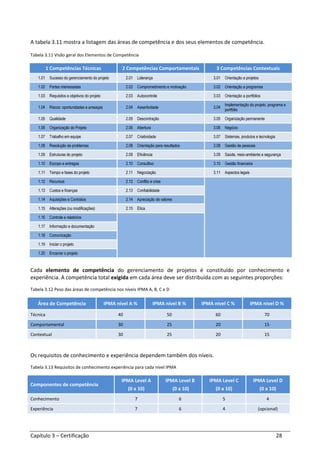 Capítulo 3 – Certificação 28
A tabela 3.11 mostra a listagem das áreas de competência e dos seus elementos de competência.
Tabela 3.11 Visão geral dos Elementos de Competência
1 Competências Técnicas 2 Competências Comportamentais 3 Competências Contextuais
1.01 Sucesso do gerenciamento do projeto 2.01 Liderança 3.01 Orientação a projetos
1.02 Partes interessadas 2.02 Comprometimento e motivação 3.02 Orientação a programas
1.03 Requisitos e objetivos do projeto 2.03 Autocontrole 3.03 Orientação a portfólios
1.04 Riscos: oportunidades e ameaças 2.04 Assertividade 3.04
Implementação do projeto, programa e
portfólio
1.05 Qualidade 2.05 Descontração 3.05 Organização permanente
1.06 Organização do Projeto 2.06 Abertura 3.06 Negócio
1.07 Trabalho em equipe 2.07 Criatividade 3.07 Sistemas, produtos e tecnologia
1.08 Resolução de problemas 2.08 Orientação para resultados 3.08 Gestão de pessoas
1.09 Estruturas do projeto 2.09 Eficiência 3.09 Saúde, meio-ambiente e segurança
1.10 Escopo e entregas 2.10 Consultivo 3.10 Gestão financeira
1.11 Tempo e fases do projeto 2.11 Negociação 3.11 Aspectos legais
1.12 Recursos 2.12 Conflito e crise
1.13 Custos e finanças 2.13 Confiabilidade
1.14 Aquisições e Contratos 2.14 Apreciação de valores
1.15 Alterações (ou modificações) 2.15 Ética
1.16 Controle e relatórios
1.17 Informação e documentação
1.18 Comunicação
1.19 Iniciar o projeto
1.20 Encerrar o projeto
Cada elemento de competência do gerenciamento de projetos é constituído por conhecimento e
experiência. A competência total exigida em cada área deve ser distribuída com as seguintes proporções:
Tabela 3.12 Peso das áreas de competência nos níveis IPMA A, B, C e D
Área de Competência IPMA nível A % IPMA nível B % IPMA nível C % IPMA nível D %
Técnica 40 50 60 70
Comportamental 30 25 20 15
Contextual 30 25 20 15
Os requisitos de conhecimento e experiência dependem também dos níveis.
Tabela 3.13 Requisitos de conhecimento experiência para cada nível IPMA
Componentes de competência
IPMA Level A
(0 a 10)
IPMA Level B
(0 a 10)
IPMA Level C
(0 a 10)
IPMA Level D
(0 a 10)
Conhecimento 7 6 5 4
Experiência 7 6 4 (opcional)
 