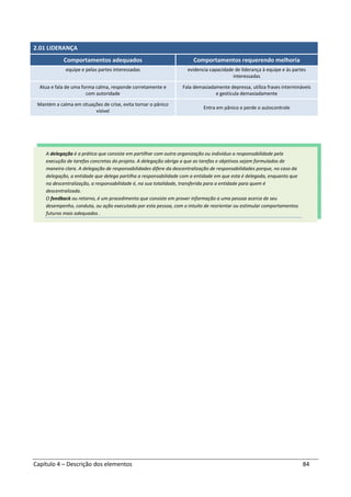 Capítulo 4 – Descrição dos elementos 84
2.01 LIDERANÇA
Comportamentos adequados Comportamentos requerendo melhoria
equipe e pelas partes interessadas evidencia capacidade de liderança à equipe e às partes
interessadas
Atua e fala de uma forma calma, responde corretamente e
com autoridade
Fala demasiadamente depressa, utiliza frases intermináveis
e gesticula demasiadamente
Mantém a calma em situações de crise, evita tornar o pânico
visível
Entra em pânico e perde o autocontrole
A delegação é a prática que consiste em partilhar com outra organização ou indivíduo a responsabilidade pela
execução de tarefas concretas do projeto. A delegação obriga a que as tarefas e objetivos sejam formulados de
maneira clara. A delegação de responsabilidades difere da descentralização de responsabilidades porque, no caso da
delegação, a entidade que delega partilha a responsabilidade com a entidade em que esta é delegada, enquanto que
na descentralização, a responsabilidade é, na sua totalidade, transferida para a entidade para quem é
descentralizada.
O feedback ou retorno, é um procedimento que consiste em prover informação a uma pessoa acerca de seu
desempenho, conduta, ou ação executada por esta pessoa, com o intuito de reorientar ou estimular comportamentos
futuros mais adequados .
 